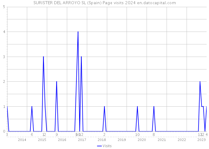 SURISTER DEL ARROYO SL (Spain) Page visits 2024 