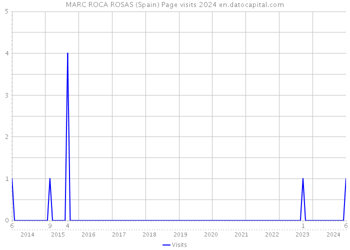 MARC ROCA ROSAS (Spain) Page visits 2024 