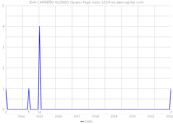 EVA CARREÑO ALONSO (Spain) Page visits 2024 