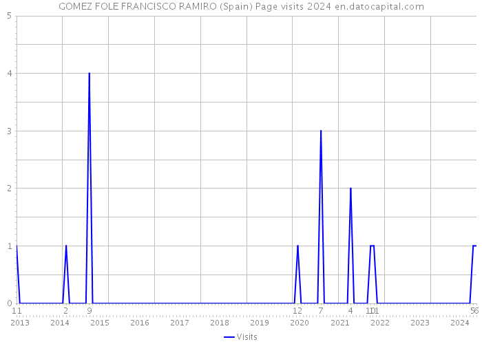 GOMEZ FOLE FRANCISCO RAMIRO (Spain) Page visits 2024 