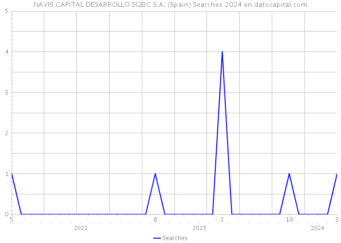 NAVIS CAPITAL DESARROLLO SGEIC S.A. (Spain) Searches 2024 