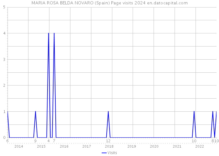 MARIA ROSA BELDA NOVARO (Spain) Page visits 2024 