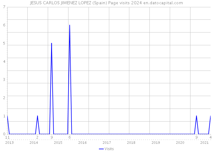 JESUS CARLOS JIMENEZ LOPEZ (Spain) Page visits 2024 