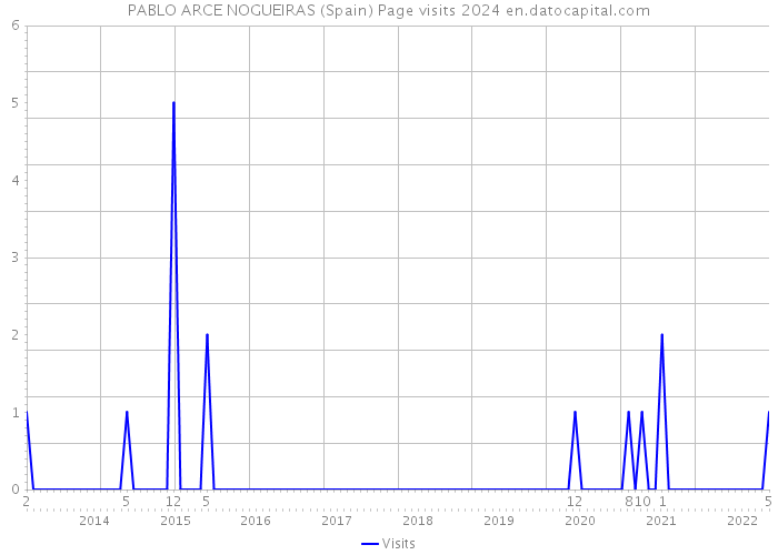 PABLO ARCE NOGUEIRAS (Spain) Page visits 2024 