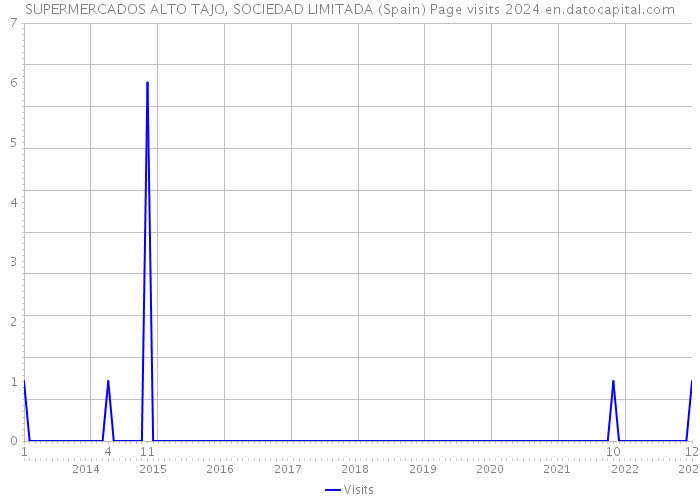 SUPERMERCADOS ALTO TAJO, SOCIEDAD LIMITADA (Spain) Page visits 2024 