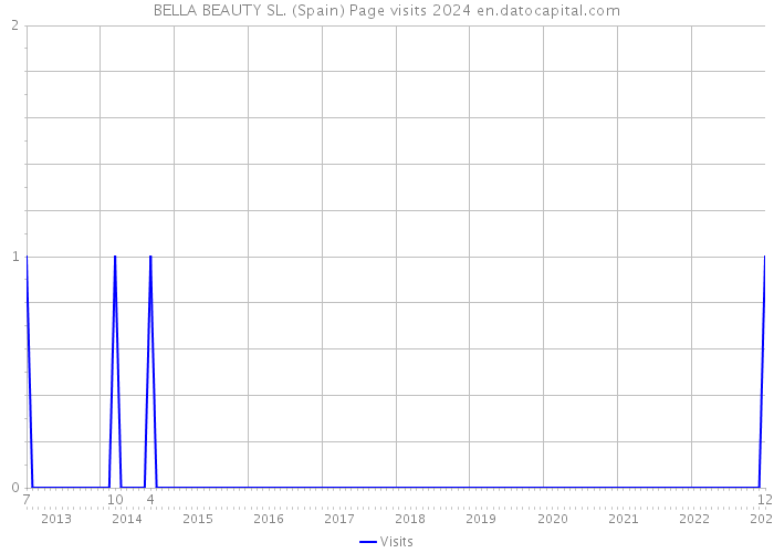 BELLA BEAUTY SL. (Spain) Page visits 2024 