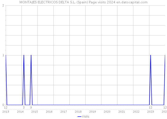 MONTAJES ELECTRICOS DELTA S.L. (Spain) Page visits 2024 