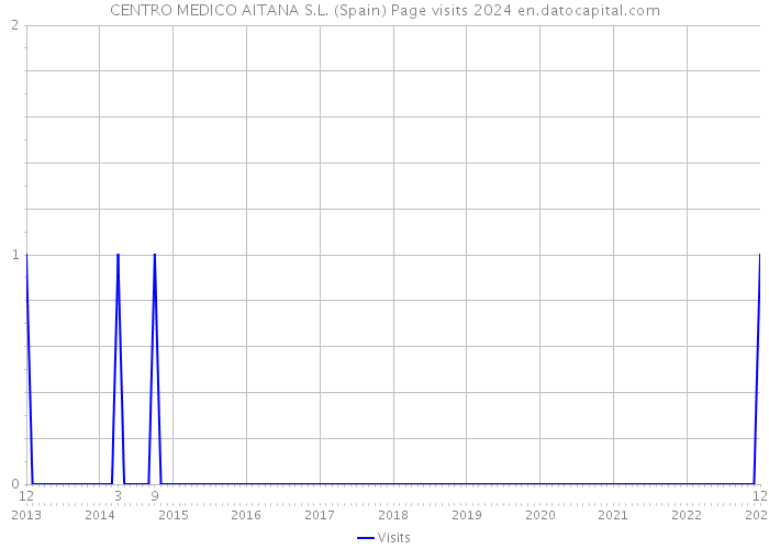 CENTRO MEDICO AITANA S.L. (Spain) Page visits 2024 