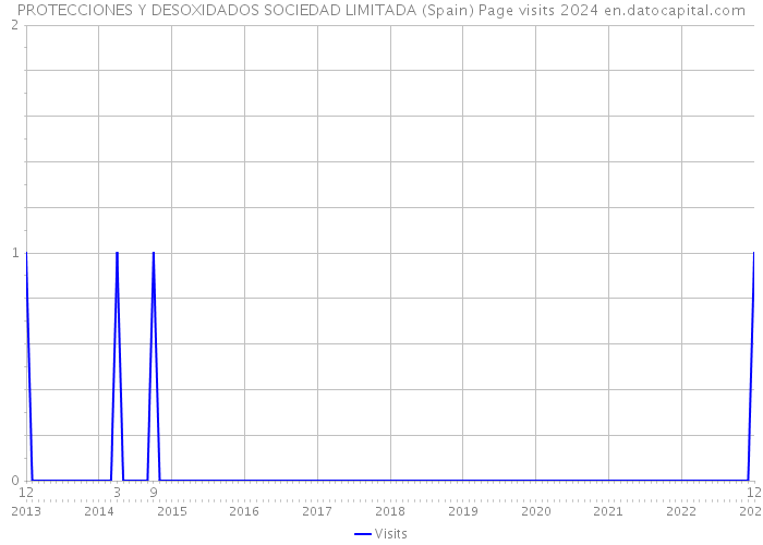 PROTECCIONES Y DESOXIDADOS SOCIEDAD LIMITADA (Spain) Page visits 2024 