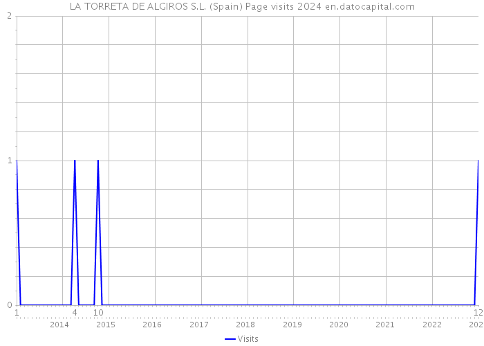 LA TORRETA DE ALGIROS S.L. (Spain) Page visits 2024 