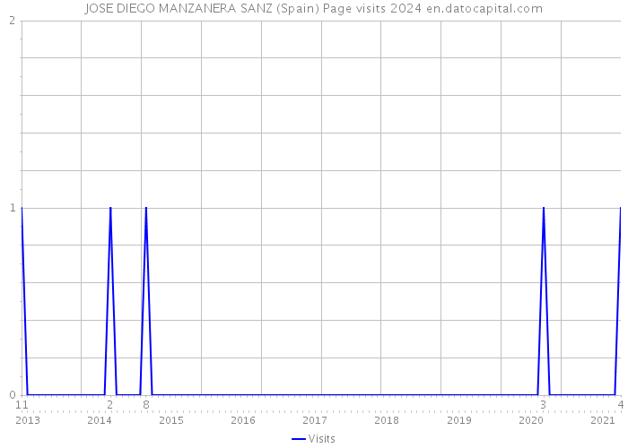 JOSE DIEGO MANZANERA SANZ (Spain) Page visits 2024 