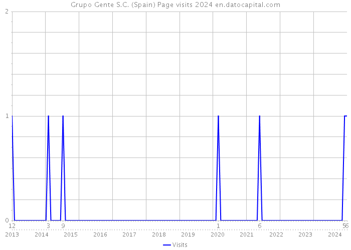 Grupo Gente S.C. (Spain) Page visits 2024 