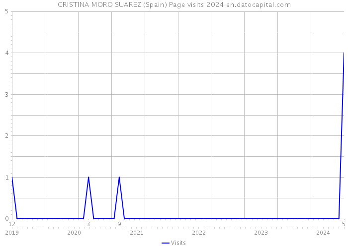 CRISTINA MORO SUAREZ (Spain) Page visits 2024 