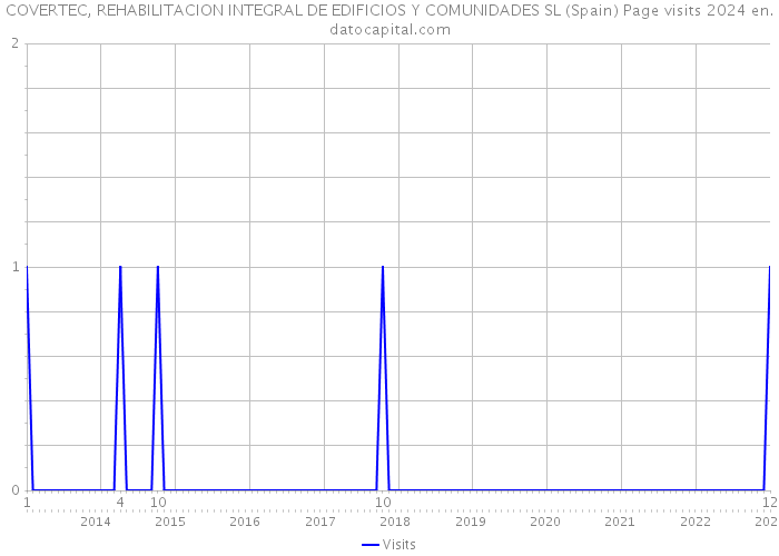 COVERTEC, REHABILITACION INTEGRAL DE EDIFICIOS Y COMUNIDADES SL (Spain) Page visits 2024 
