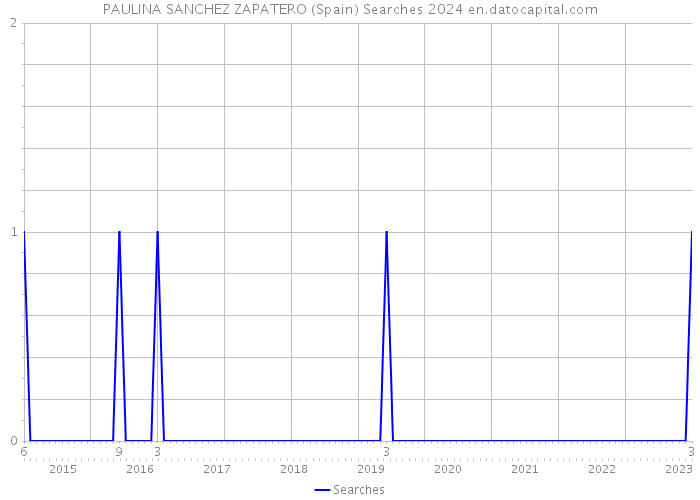 PAULINA SANCHEZ ZAPATERO (Spain) Searches 2024 