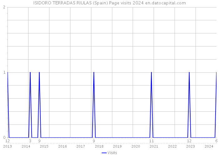 ISIDORO TERRADAS RIULAS (Spain) Page visits 2024 