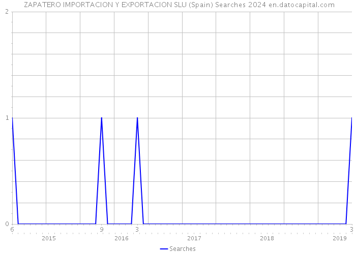  ZAPATERO IMPORTACION Y EXPORTACION SLU (Spain) Searches 2024 