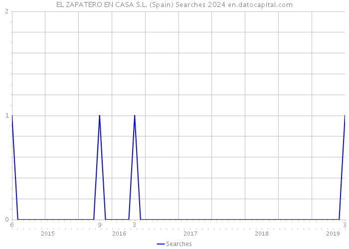 EL ZAPATERO EN CASA S.L. (Spain) Searches 2024 