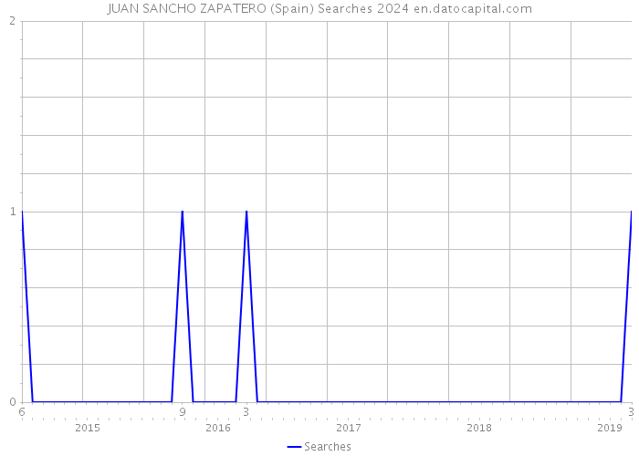 JUAN SANCHO ZAPATERO (Spain) Searches 2024 