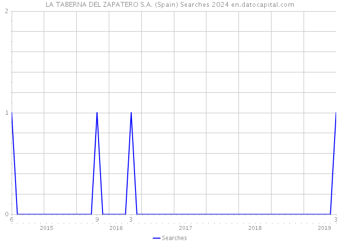 LA TABERNA DEL ZAPATERO S.A. (Spain) Searches 2024 