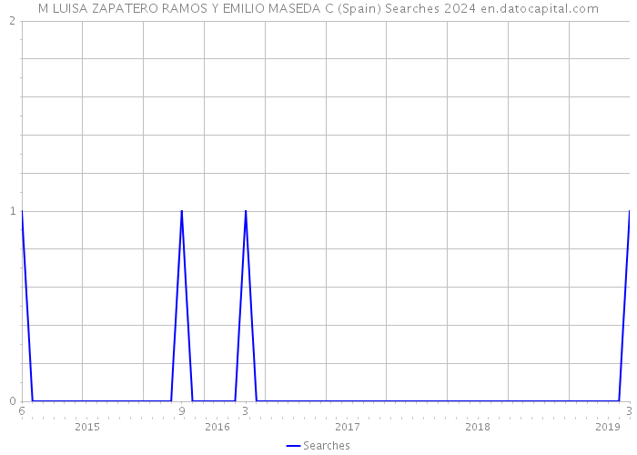 M LUISA ZAPATERO RAMOS Y EMILIO MASEDA C (Spain) Searches 2024 