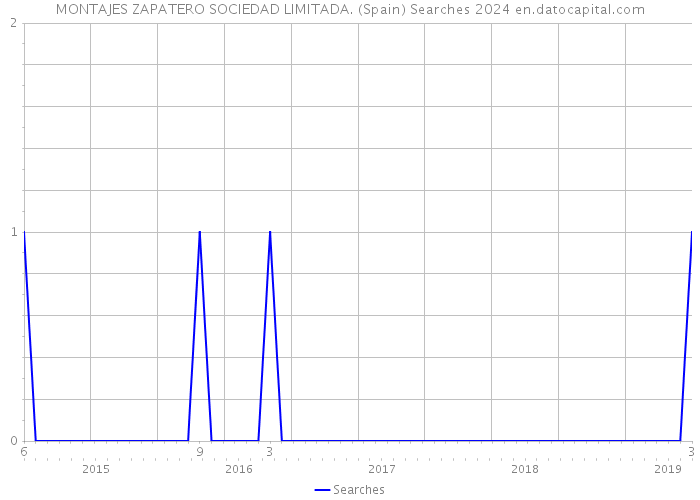MONTAJES ZAPATERO SOCIEDAD LIMITADA. (Spain) Searches 2024 