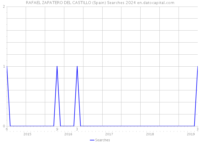 RAFAEL ZAPATERO DEL CASTILLO (Spain) Searches 2024 