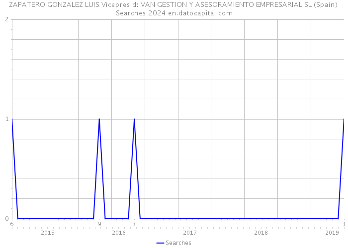 ZAPATERO GONZALEZ LUIS Vicepresid: VAN GESTION Y ASESORAMIENTO EMPRESARIAL SL (Spain) Searches 2024 