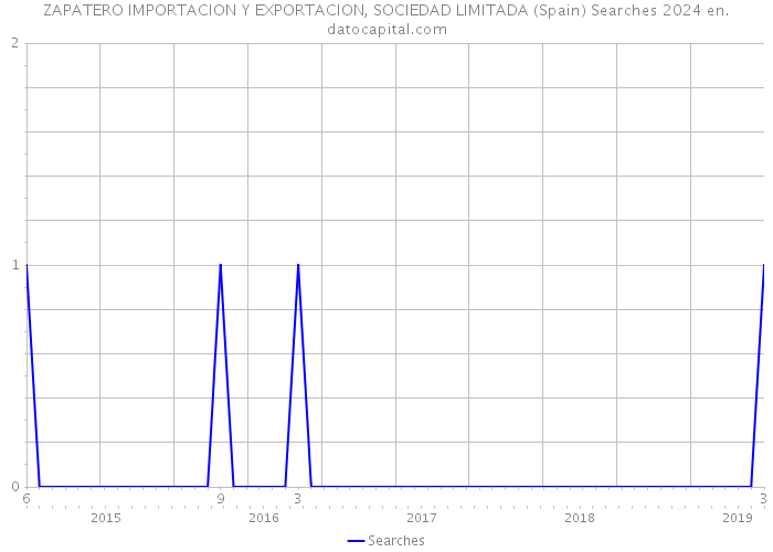 ZAPATERO IMPORTACION Y EXPORTACION, SOCIEDAD LIMITADA (Spain) Searches 2024 