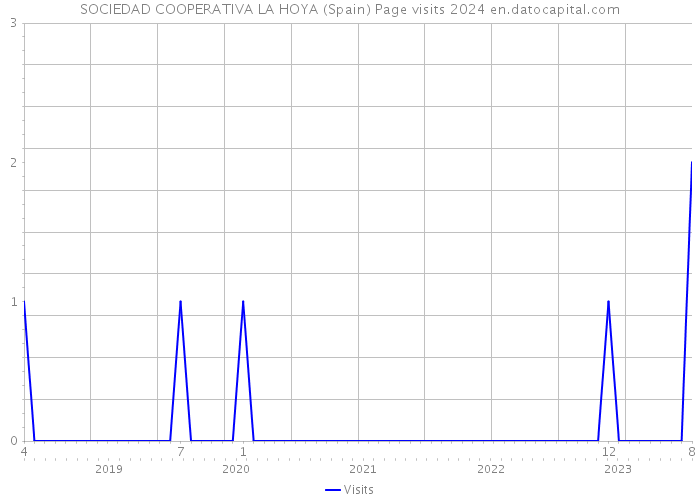 SOCIEDAD COOPERATIVA LA HOYA (Spain) Page visits 2024 
