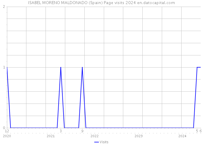 ISABEL MORENO MALDONADO (Spain) Page visits 2024 