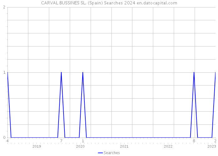 CARVAL BUSSINES SL. (Spain) Searches 2024 