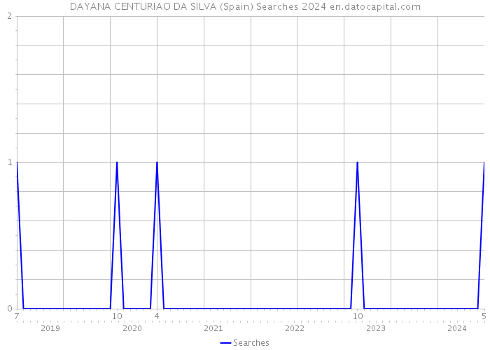 DAYANA CENTURIAO DA SILVA (Spain) Searches 2024 