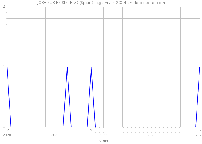 JOSE SUBIES SISTERO (Spain) Page visits 2024 