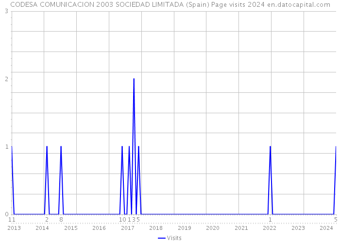 CODESA COMUNICACION 2003 SOCIEDAD LIMITADA (Spain) Page visits 2024 