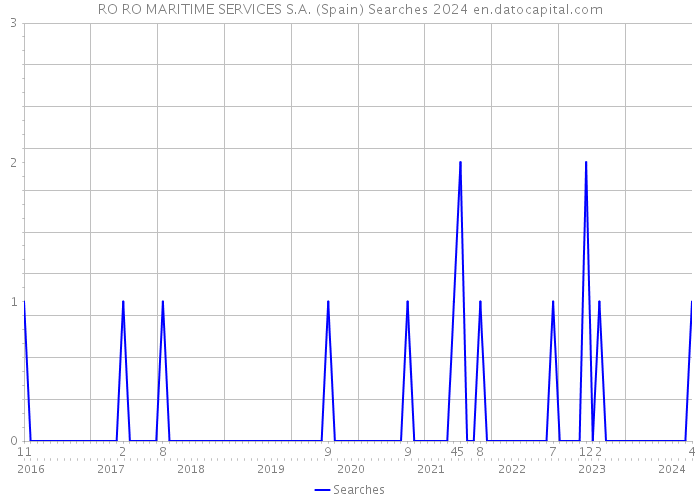 RO RO MARITIME SERVICES S.A. (Spain) Searches 2024 