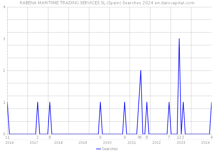 RABENA MARITIME TRADING SERVICES SL (Spain) Searches 2024 