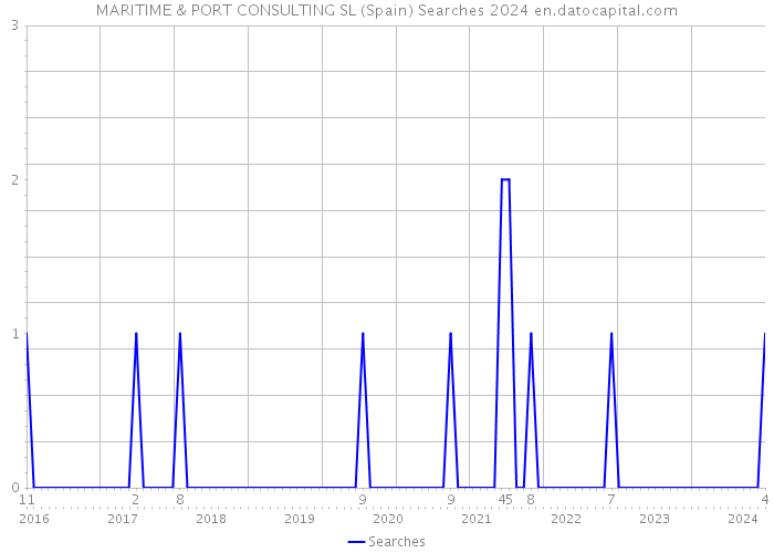 MARITIME & PORT CONSULTING SL (Spain) Searches 2024 