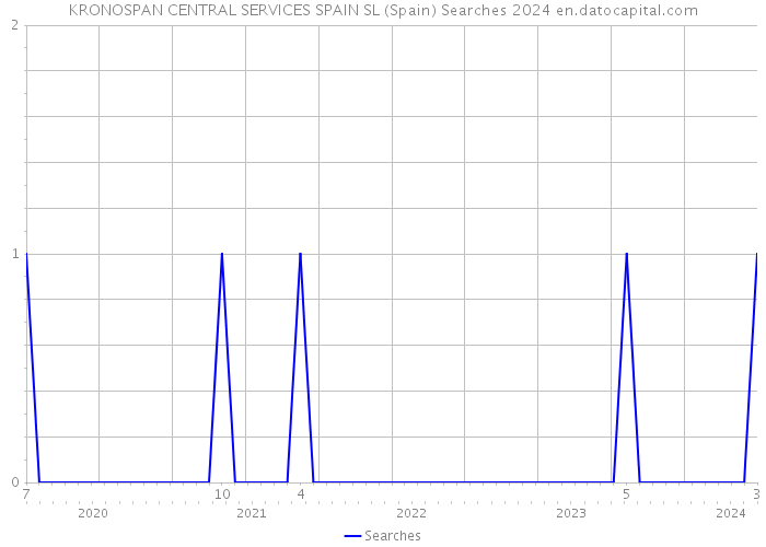 KRONOSPAN CENTRAL SERVICES SPAIN SL (Spain) Searches 2024 