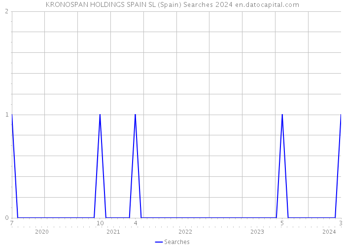 KRONOSPAN HOLDINGS SPAIN SL (Spain) Searches 2024 