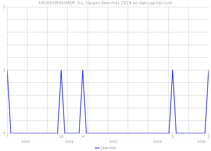 KRONOSPAN MDF, S.L. (Spain) Searches 2024 