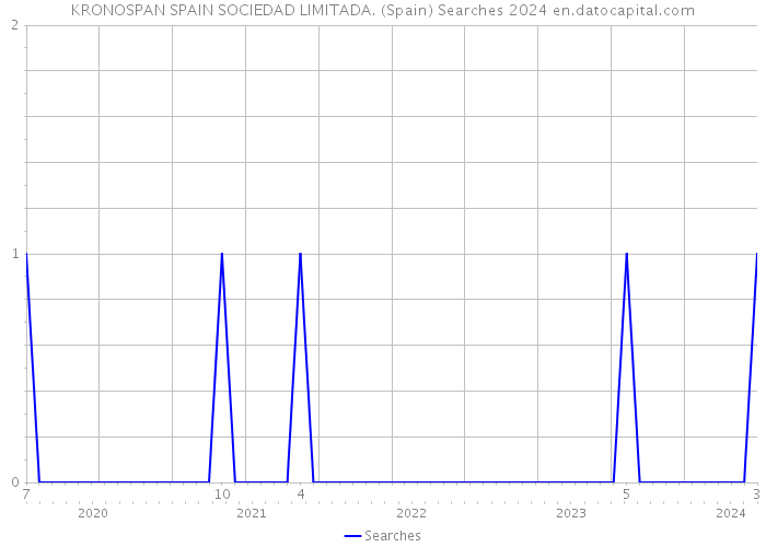 KRONOSPAN SPAIN SOCIEDAD LIMITADA. (Spain) Searches 2024 