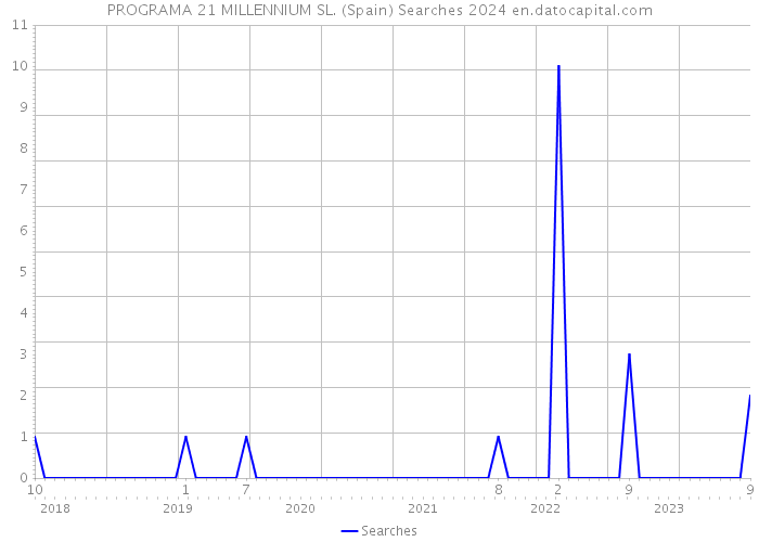 PROGRAMA 21 MILLENNIUM SL. (Spain) Searches 2024 