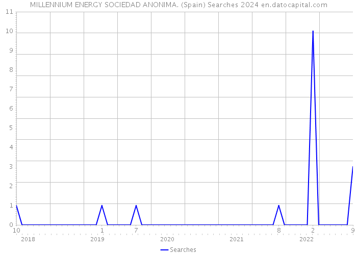 MILLENNIUM ENERGY SOCIEDAD ANONIMA. (Spain) Searches 2024 