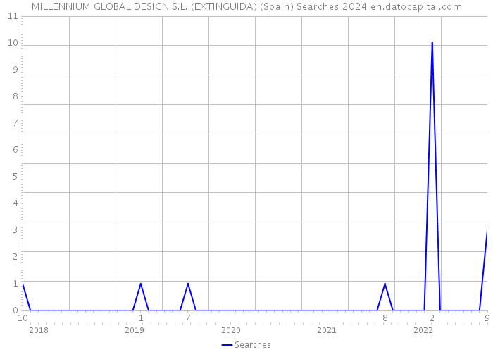 MILLENNIUM GLOBAL DESIGN S.L. (EXTINGUIDA) (Spain) Searches 2024 