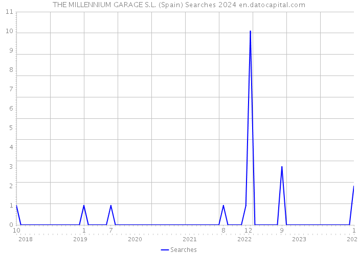 THE MILLENNIUM GARAGE S.L. (Spain) Searches 2024 