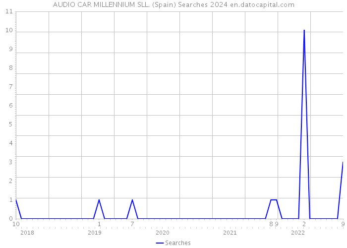AUDIO CAR MILLENNIUM SLL. (Spain) Searches 2024 