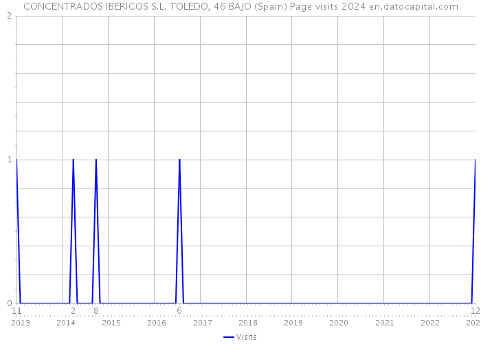 CONCENTRADOS IBERICOS S.L. TOLEDO, 46 BAJO (Spain) Page visits 2024 