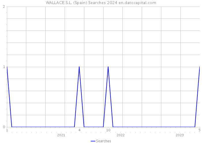 WALLACE S.L. (Spain) Searches 2024 