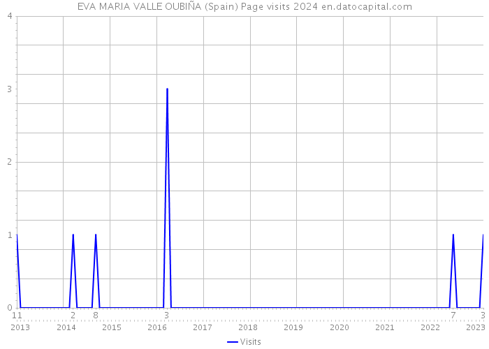 EVA MARIA VALLE OUBIÑA (Spain) Page visits 2024 